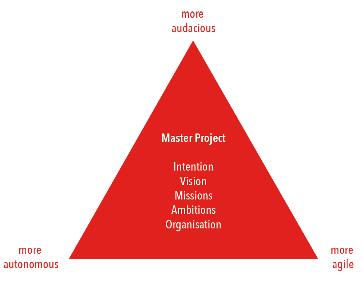 Empowerment - Model 3A | Build Your Master Project